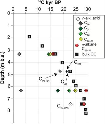 Chronological Assessment of the Balta Alba Kurgan Loess-Paleosol Section (Romania) – A Comparative Study on Different Dating Methods for a Robust and Precise Age Model